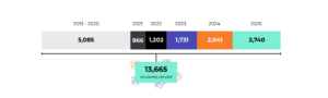 Graph showing Mission Bit's student served growth